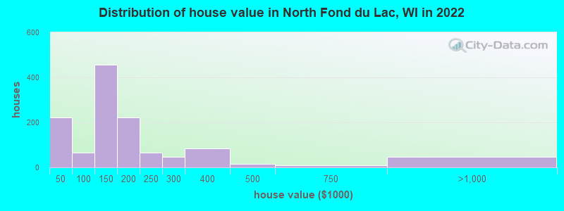 Distribution of house value in North Fond du Lac, WI in 2019