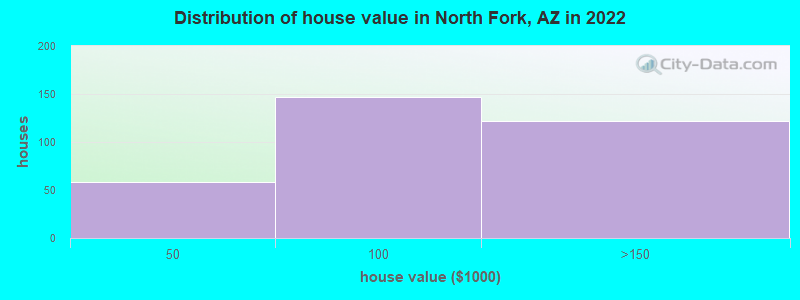 Distribution of house value in North Fork, AZ in 2022