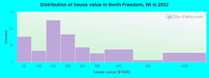 Distribution of house value in North Freedom, WI in 2022