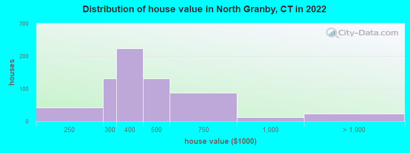 Distribution of house value in North Granby, CT in 2022