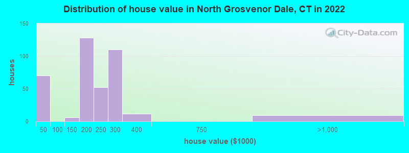 Distribution of house value in North Grosvenor Dale, CT in 2022