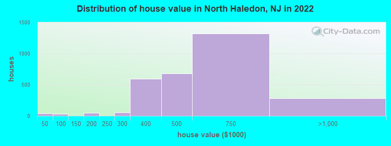 Distribution of house value in North Haledon, NJ in 2022