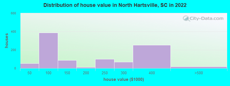 Distribution of house value in North Hartsville, SC in 2022