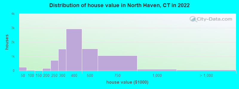Distribution of house value in North Haven, CT in 2022