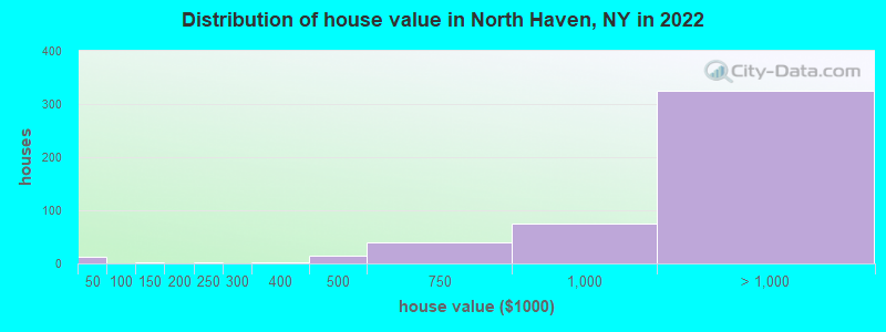 Distribution of house value in North Haven, NY in 2022