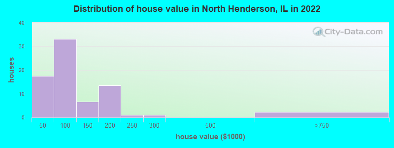 Distribution of house value in North Henderson, IL in 2022