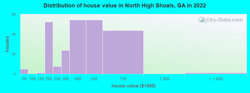 Distribution of house value in North High Shoals, GA in 2022