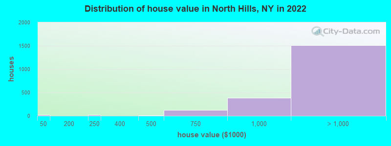 Distribution of house value in North Hills, NY in 2022