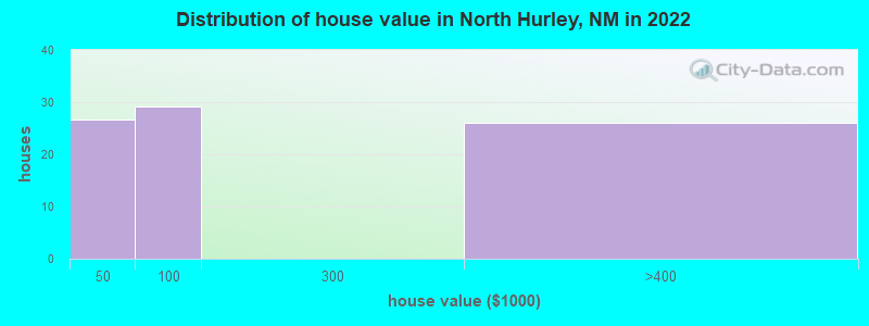 Distribution of house value in North Hurley, NM in 2022