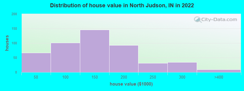 Distribution of house value in North Judson, IN in 2022