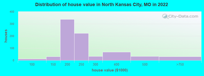 Distribution of house value in North Kansas City, MO in 2019