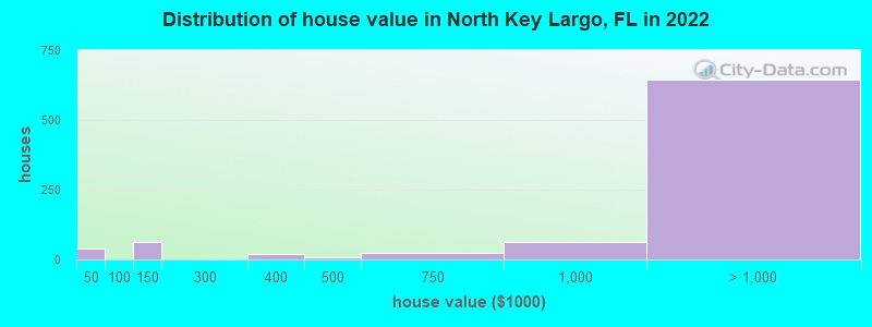 Distribution of house value in North Key Largo, FL in 2021