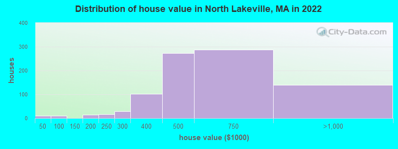 Distribution of house value in North Lakeville, MA in 2022