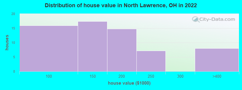 Distribution of house value in North Lawrence, OH in 2022
