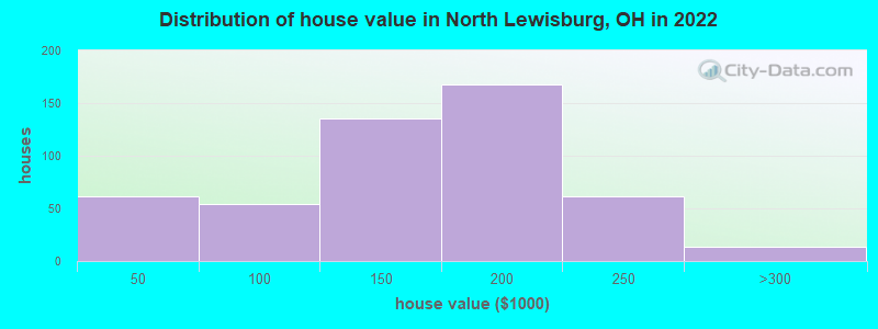 Distribution of house value in North Lewisburg, OH in 2022