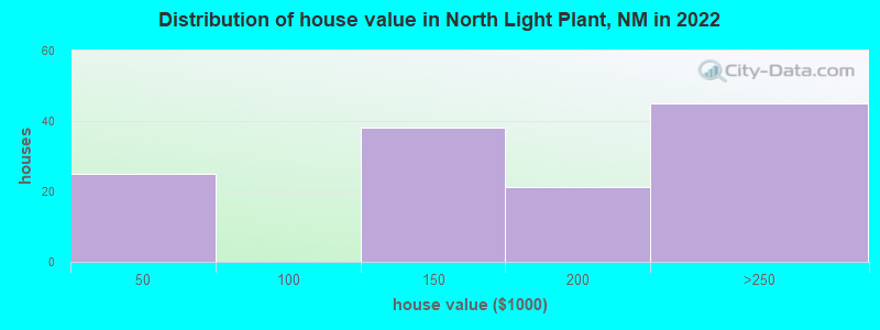 Distribution of house value in North Light Plant, NM in 2022