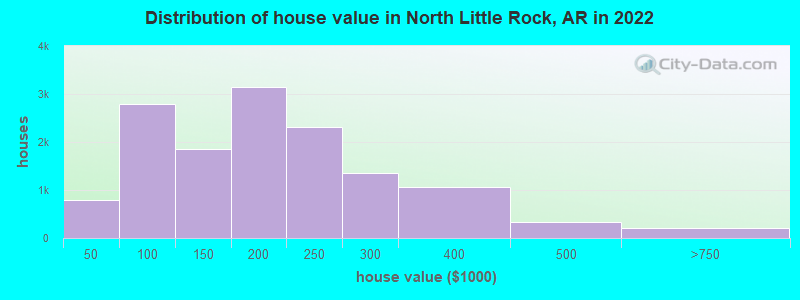 Distribution of house value in North Little Rock, AR in 2019
