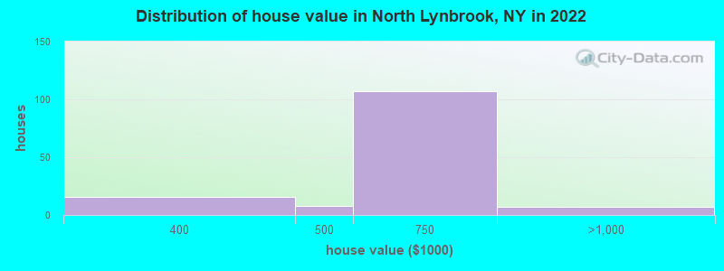 Distribution of house value in North Lynbrook, NY in 2019