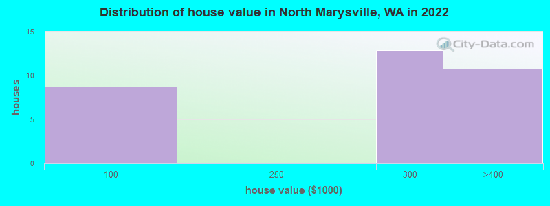 Distribution of house value in North Marysville, WA in 2022
