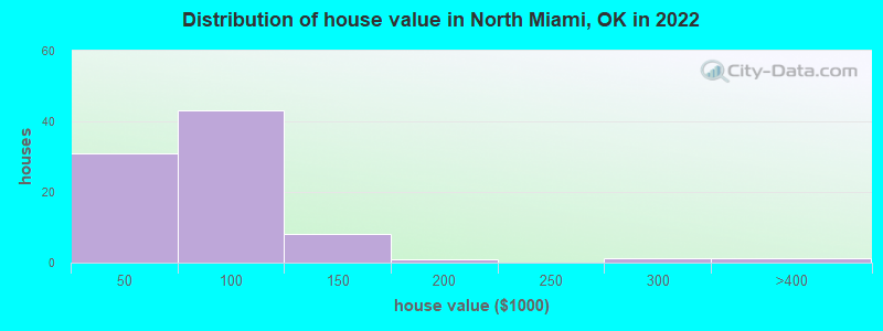 Distribution of house value in North Miami, OK in 2022