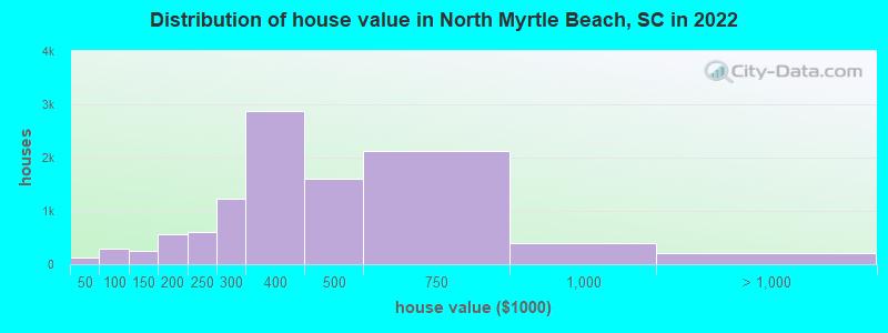 Distribution of house value in North Myrtle Beach, SC in 2022