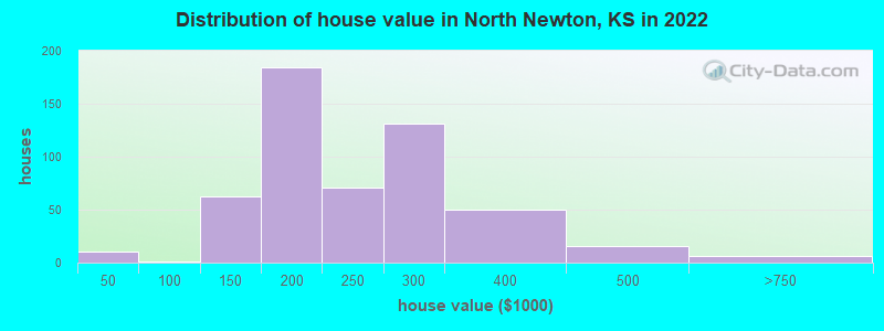 Distribution of house value in North Newton, KS in 2022