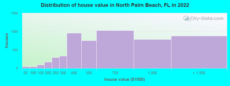 Distribution of house value in North Palm Beach, FL in 2019