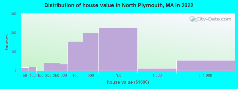 Distribution of house value in North Plymouth, MA in 2022
