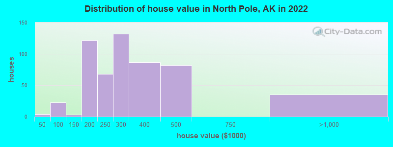 Distribution of house value in North Pole, AK in 2019