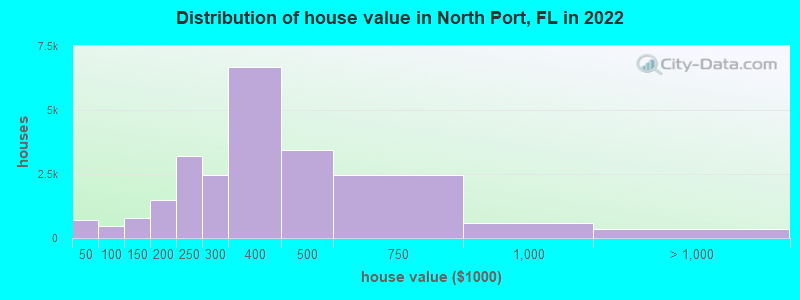 Distribution of house value in North Port, FL in 2022
