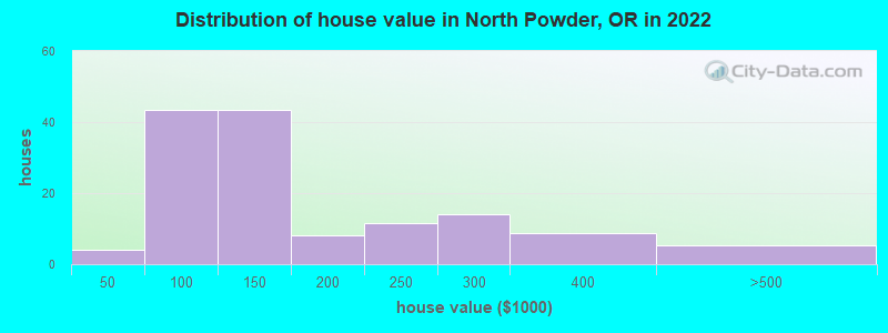 Distribution of house value in North Powder, OR in 2022