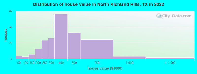 Distribution of house value in North Richland Hills, TX in 2021