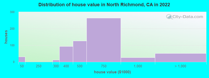 Distribution of house value in North Richmond, CA in 2022