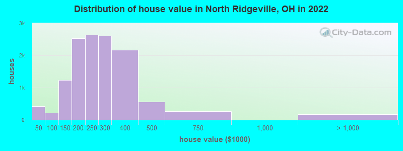Distribution of house value in North Ridgeville, OH in 2022