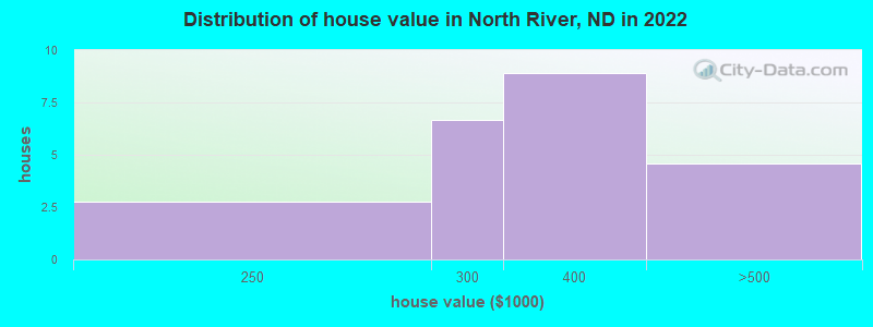 Distribution of house value in North River, ND in 2022