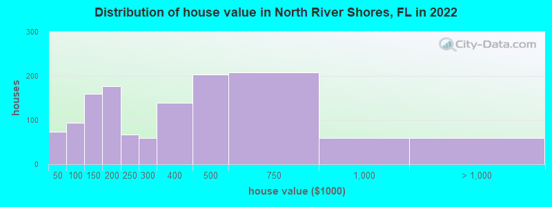 Distribution of house value in North River Shores, FL in 2022