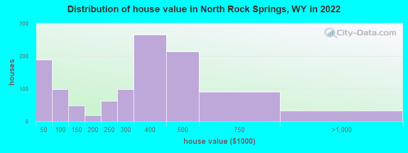 Distribution of house value in North Rock Springs, WY in 2022