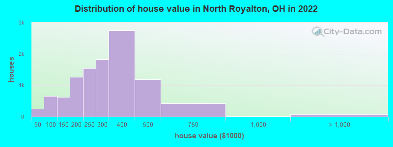Distribution of house value in North Royalton, OH in 2022