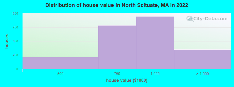 Distribution of house value in North Scituate, MA in 2022