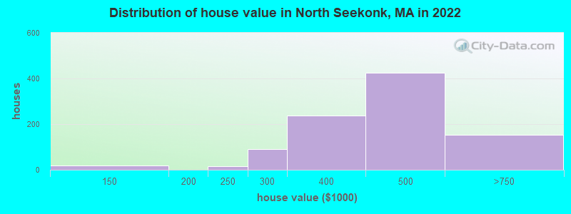 Distribution of house value in North Seekonk, MA in 2022