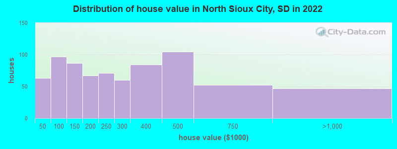Distribution of house value in North Sioux City, SD in 2022