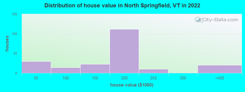 Distribution of house value in North Springfield, VT in 2022