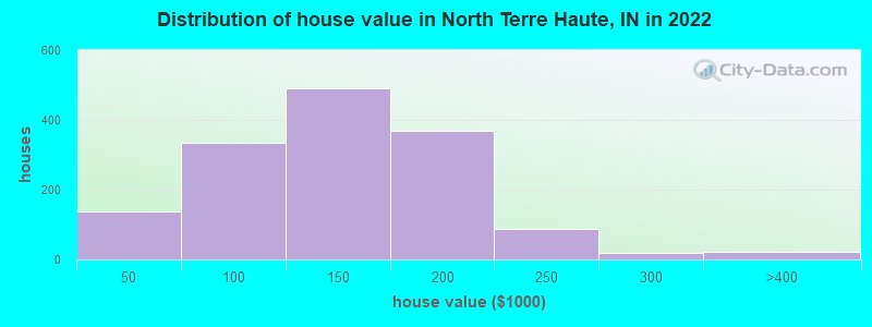 Distribution of house value in North Terre Haute, IN in 2022
