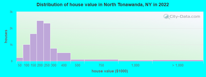 Distribution of house value in North Tonawanda, NY in 2022