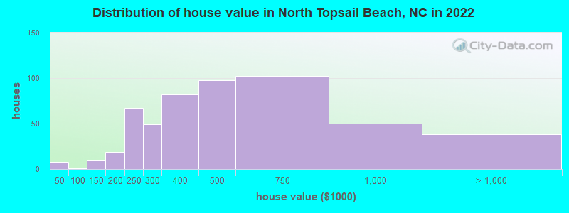 Distribution of house value in North Topsail Beach, NC in 2022