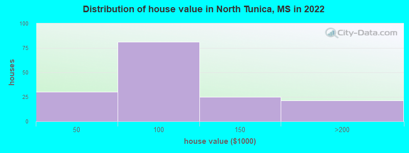 Distribution of house value in North Tunica, MS in 2022
