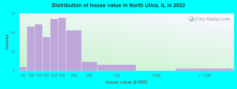 Distribution of house value in North Utica, IL in 2022