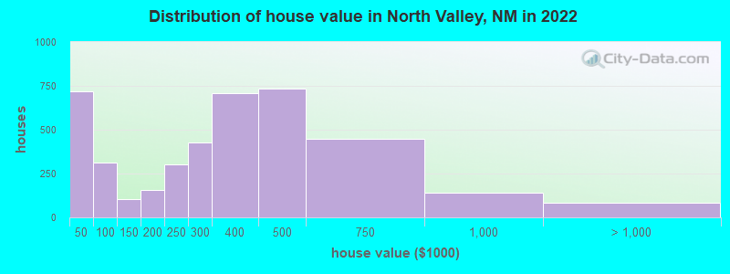 Distribution of house value in North Valley, NM in 2019