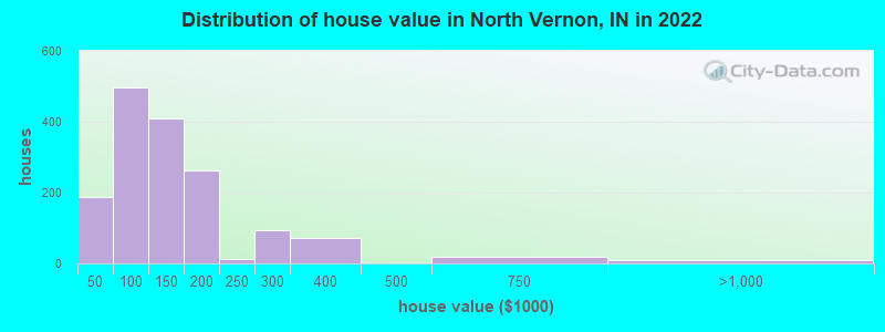 Distribution of house value in North Vernon, IN in 2022