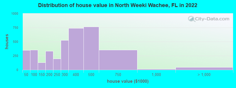 Distribution of house value in North Weeki Wachee, FL in 2022